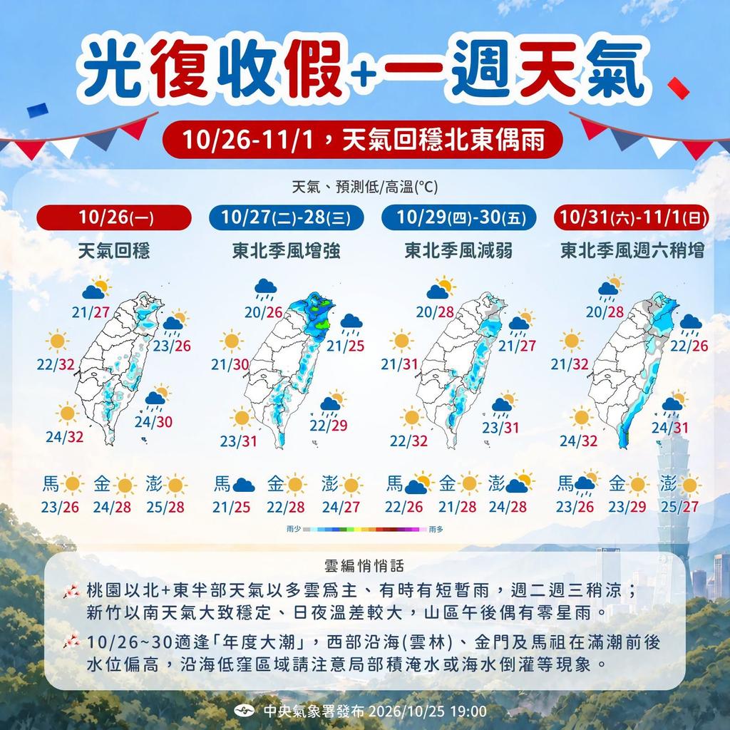 光復連假將收假,今天氣回穩,本週將迎2波東北季風。(圖/中央氣象署)
