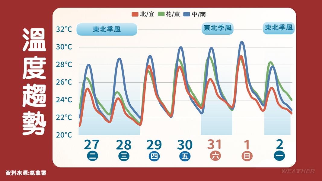 全台一週溫度變化。(圖/TVBS)