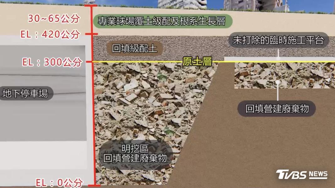 明挖區被回填營建廢棄物示意圖。(示意圖/新竹市政府提供)