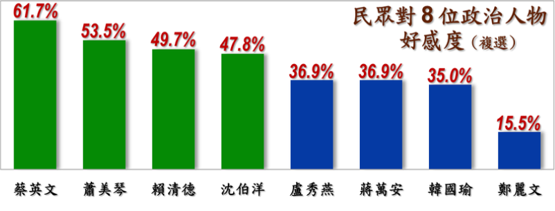 戴立安民調詢問「您對以下這幾位政治人物有沒有好感」，結果出爐。（圖／戴立安民調提供）