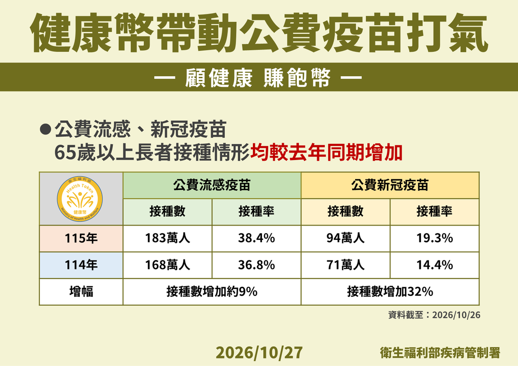 健康幣帶動疫苗打氣。（圖／疾管署提供）