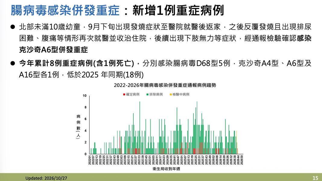 一名九歲女童沒有腸病毒明顯症狀。(圖/疾管署提供)