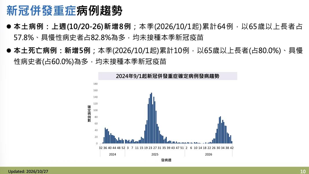 新冠併發重症個案。(圖/疾管署提供)