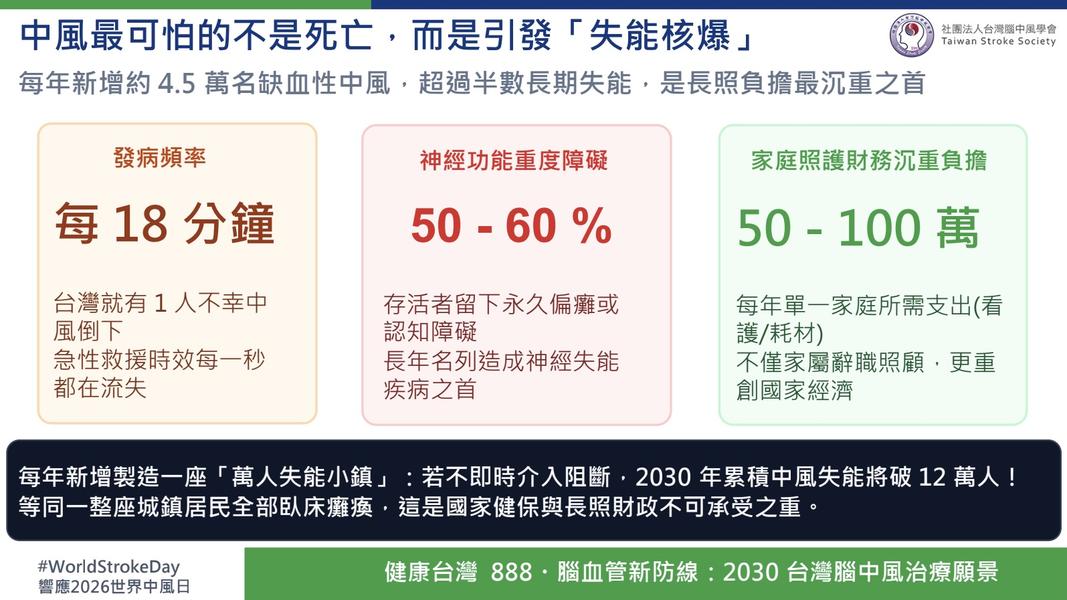 台灣每18分鐘就有1人不幸因腦中風倒下。(圖/台灣腦中風學會提供)