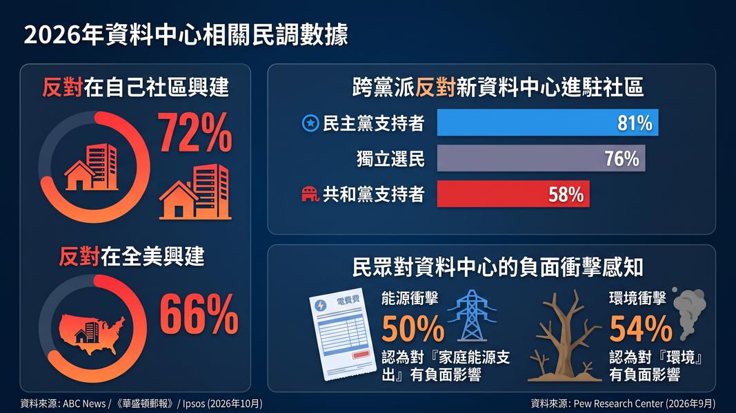 近期民調顯示多數受訪者不願資料中心蓋在住家附近。(圖/Gemini生成)