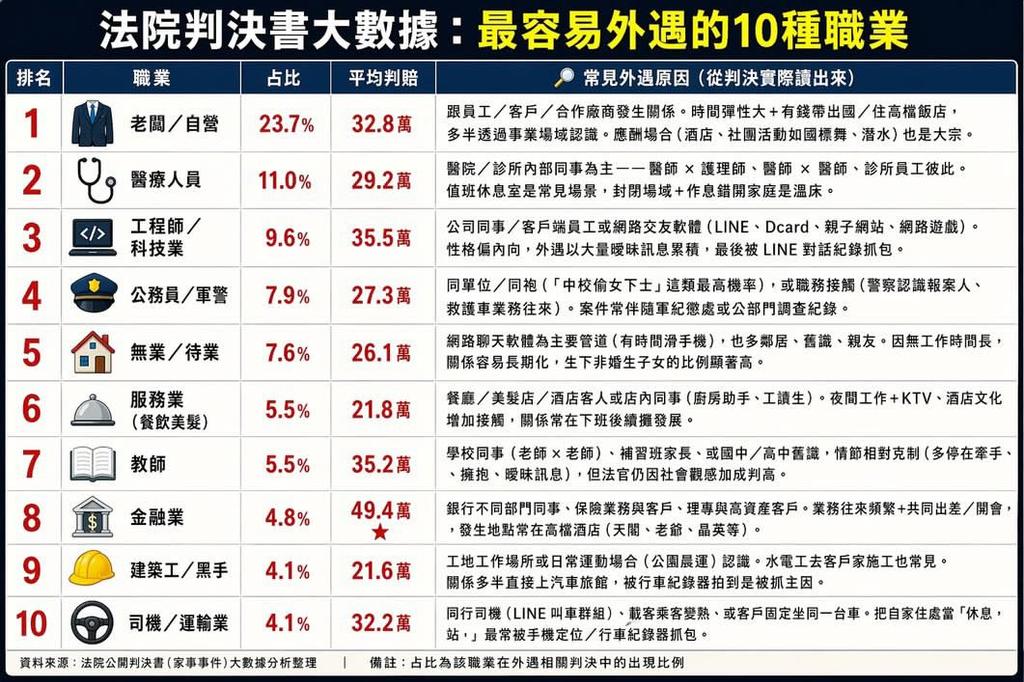 法律AI平台「TaiLexi AI」統整法院公開判決書大數據，發現外遇第一名的職業是「老闆／自營商」。（圖／翻攝自Threads@tailexi_ai）