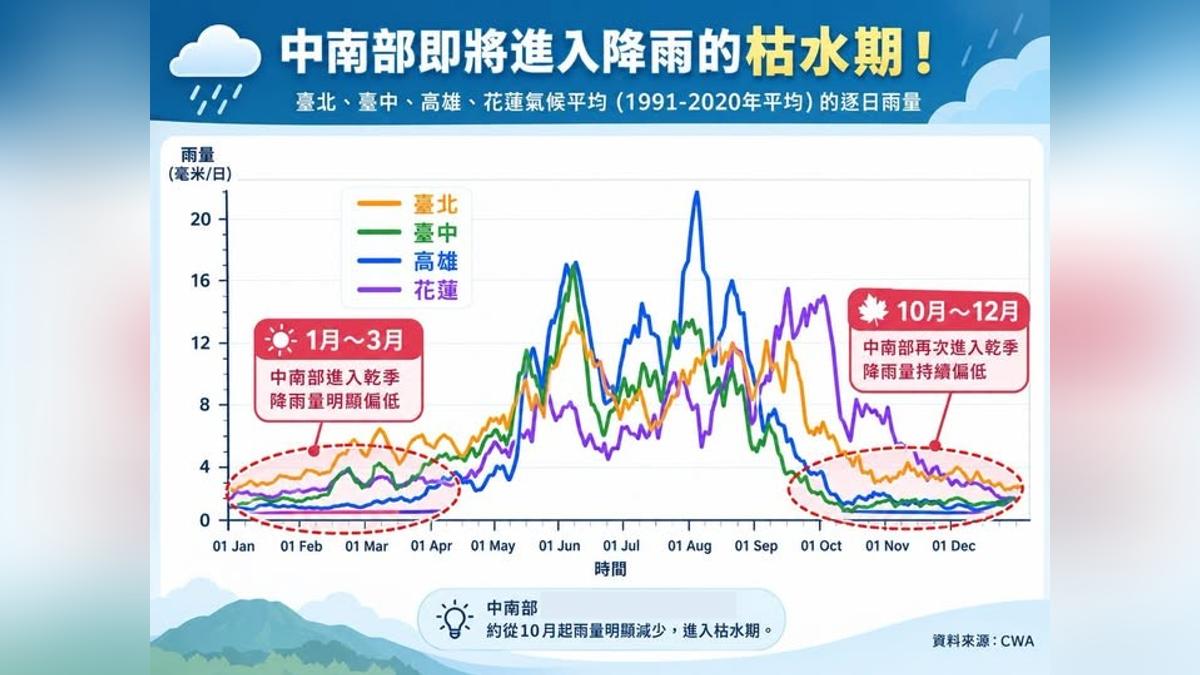 天氣/中南部將進入枯水期!春雨是關鍵轉折 薔琵灌飽水庫增保障