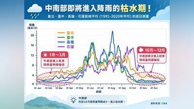 天氣/中南部將進入枯水期!春雨是關鍵轉折 薔琵灌飽水庫增保障