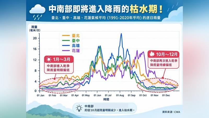 中南部即將進入降雨的枯水期(圖/翻攝自臉書@林老師氣象站)