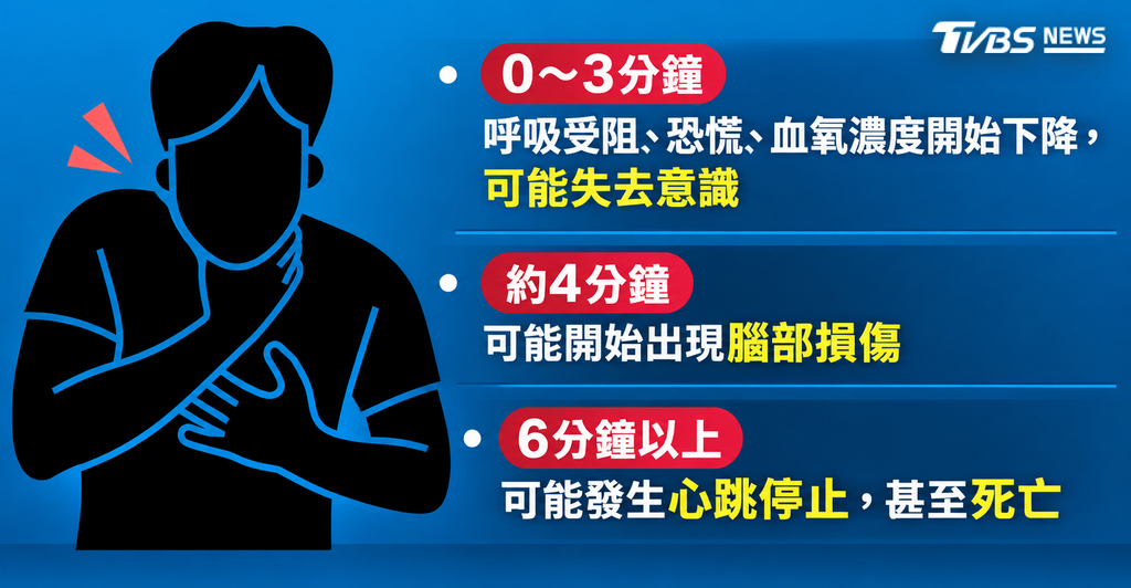 當食物或異物阻塞呼吸道時,人體可能迅速出現呼吸困難、恐慌及血氧濃度下降等症狀(圖/AI 生成)