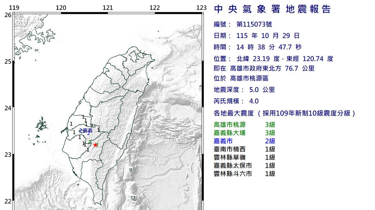 快訊/地牛翻身!14:38高雄規模4地震 最大震度3級