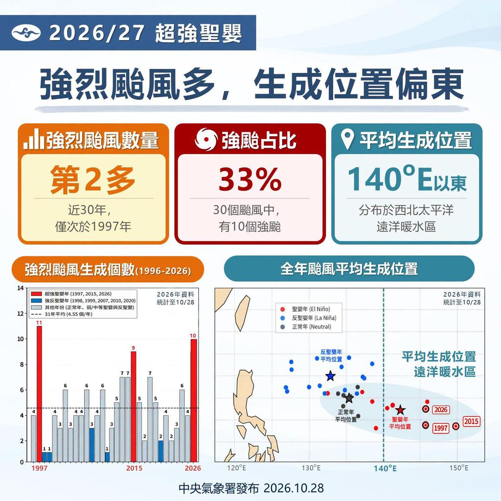 強烈颱風多,生成位置偏東。(圖/氣象署)