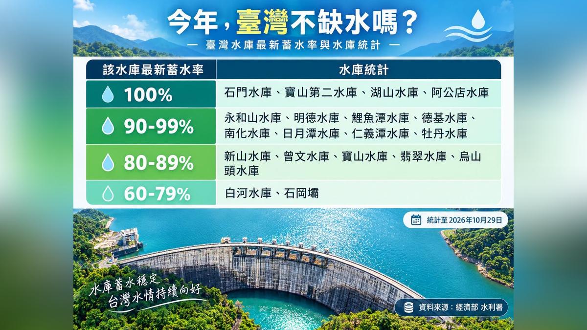 全台4水庫蓄水率100%!水情穩定3原因曝 枯水期仍有隱憂