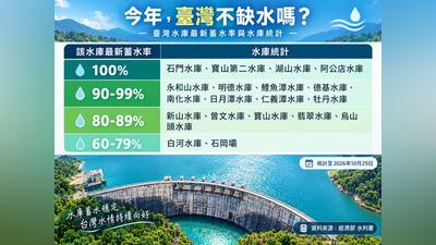 全台4水庫蓄水率100%!水情穩定3原因曝 枯水期仍有隱憂
