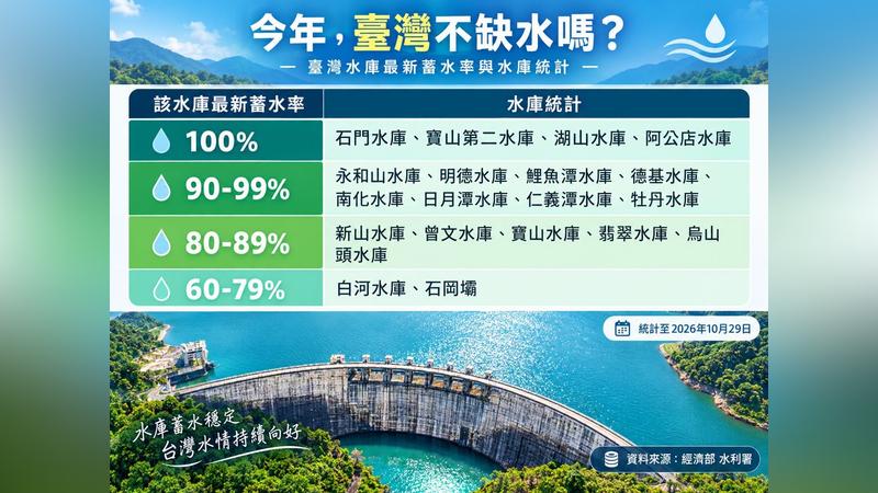 水情穩定,水利署評估年底前的公共用水以及明年春耕供水可望無虞。(圖/翻攝自臉書@林老師氣象站)