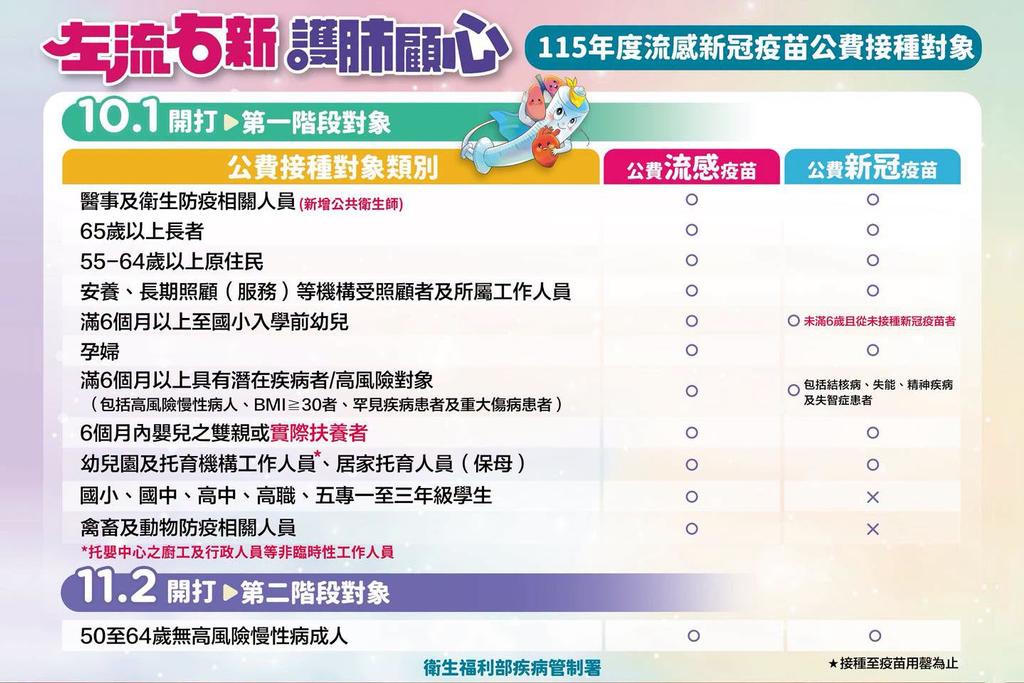 11月2日起，流感、新冠公費疫苗第二階段對象開放接種。（圖／疾管署提供）