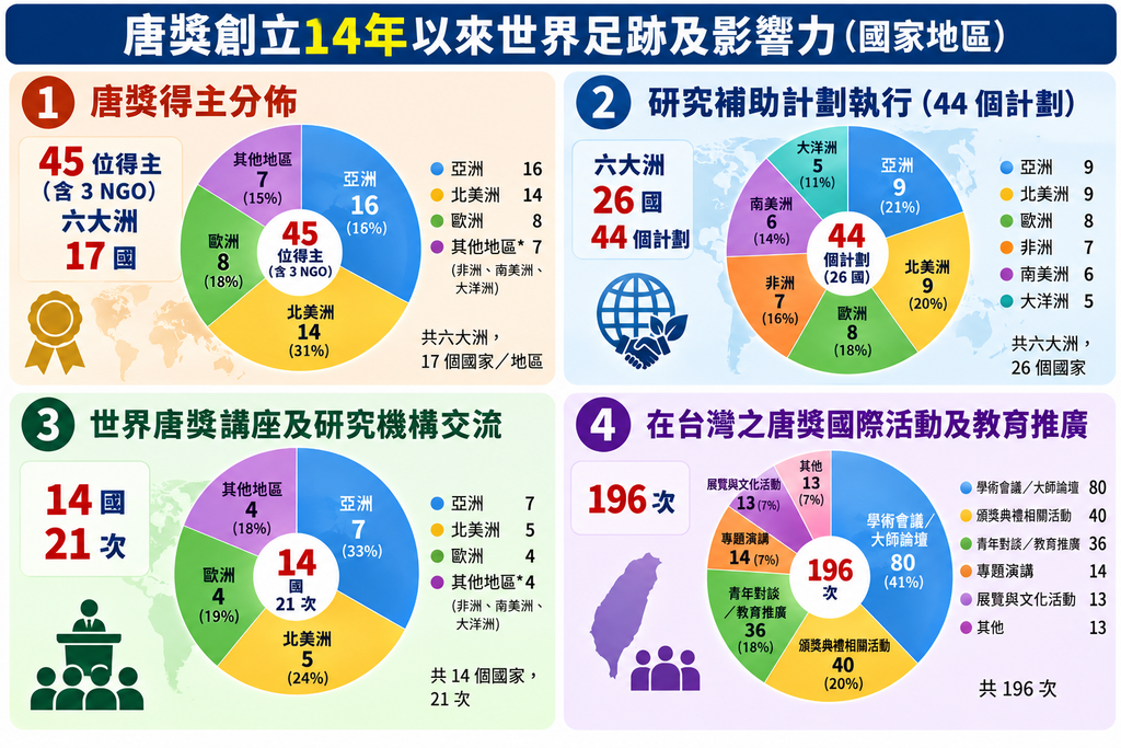 從四大領域的關鍵突破到全球實踐，唐獎的影響力無遠弗屆，持續跨越國界為人類文明指引方向（圖／唐獎教育基金會提供）