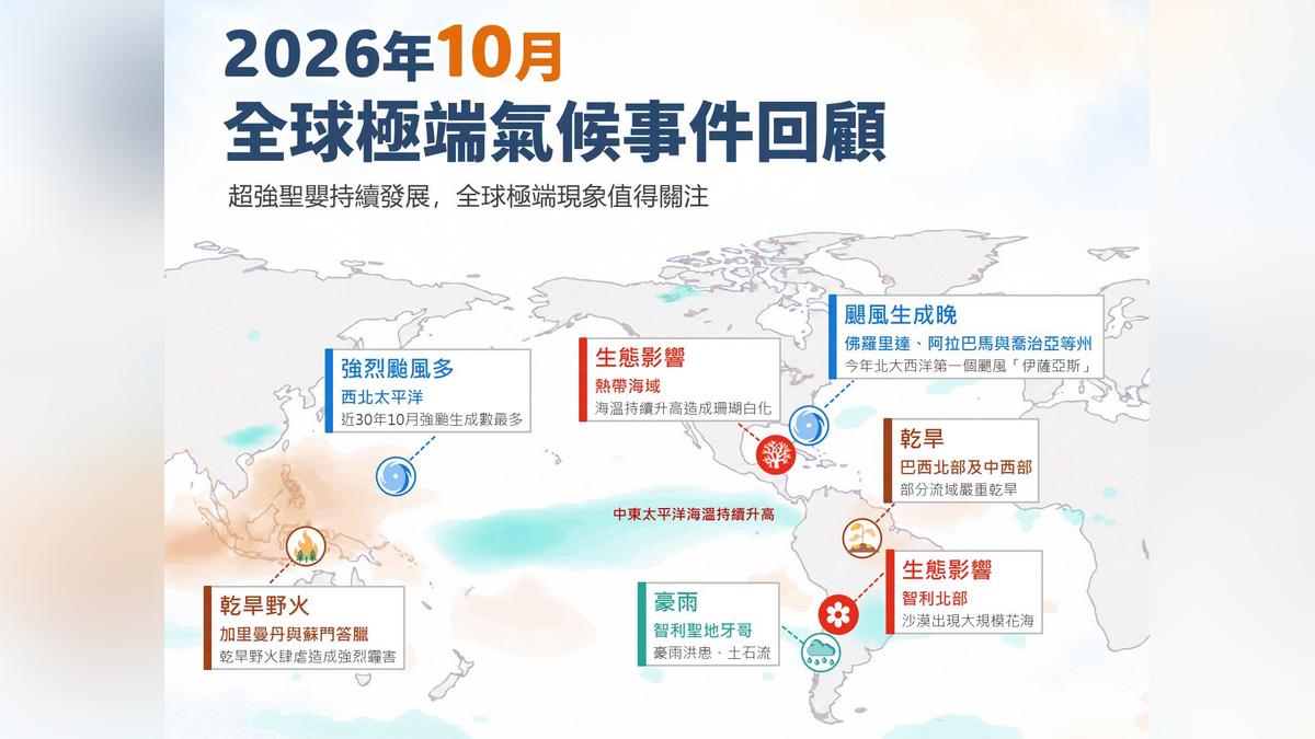 天氣/10月全球極端氣候頻傳 西北太平洋4強颱創30年紀錄