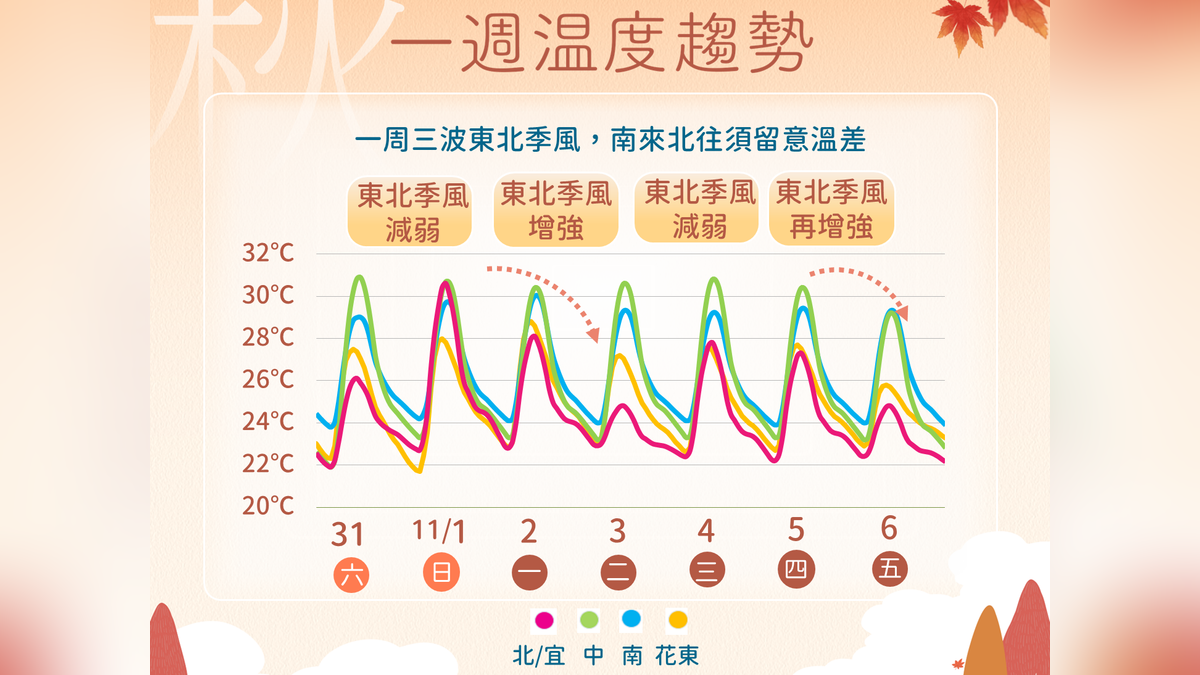 天氣/今東北季風減弱明回暖!下周一又轉涼 北部低溫下探20度