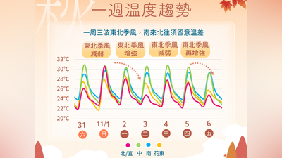 天氣/今東北季風減弱明回暖!下周一又轉涼 北部低溫下探20度