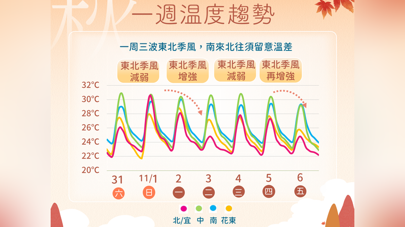一周溫度趨勢。(圖/中央氣象署)