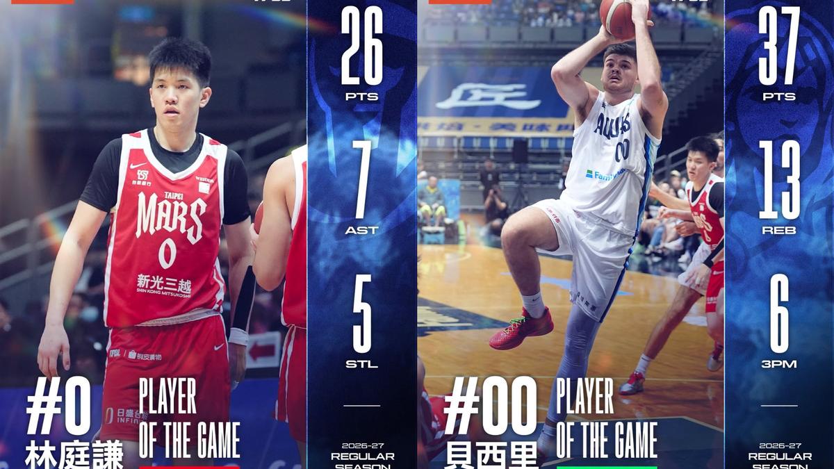 TPBL/海神狂轟132分退戰神 林庭謙首秀猛砍26分仍吞敗