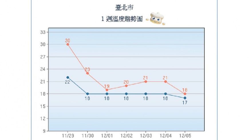 明起北台灣氣溫驟降。圖/中央氣象局