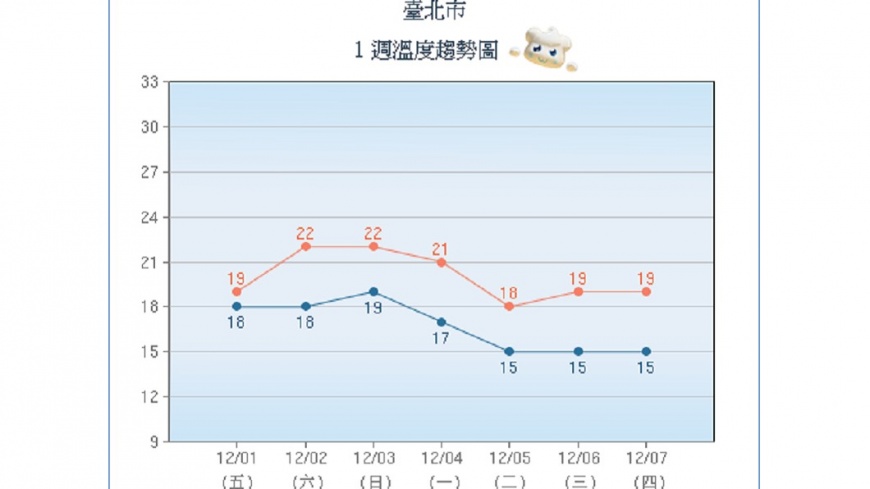 圖/中央氣象局