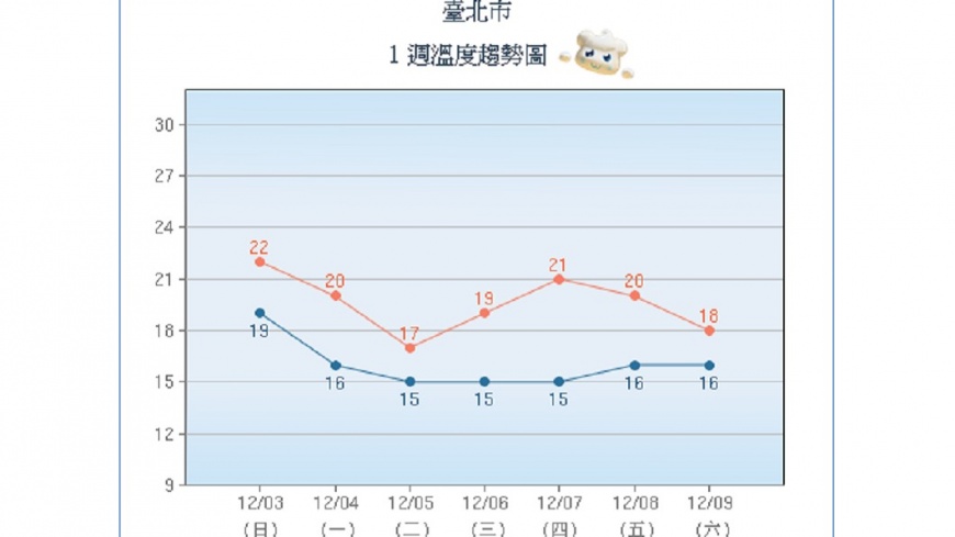 圖/中央氣象局
