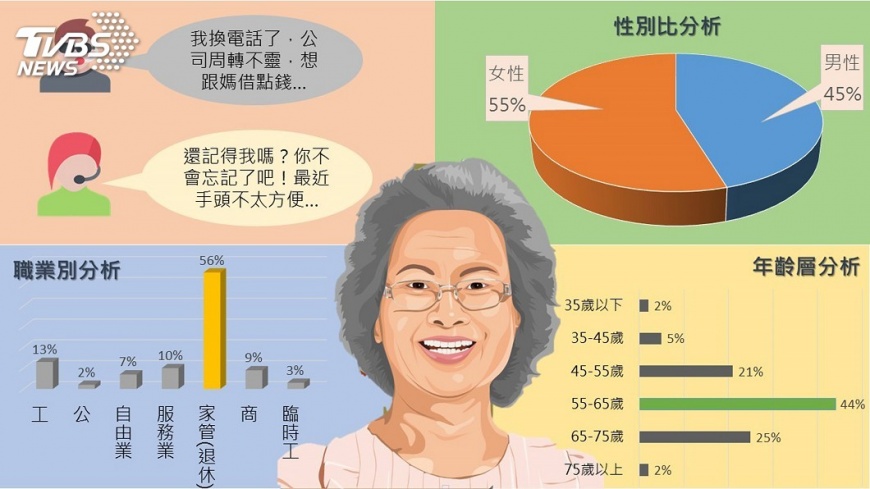 詐騙集團猜猜我是誰? 4年級女性要小心