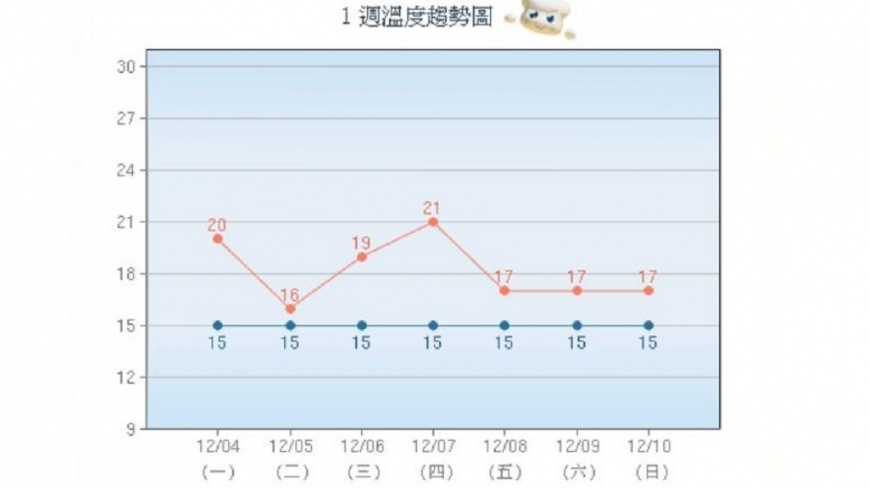 圖/中央氣象局