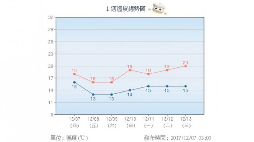 圖/中央氣象局