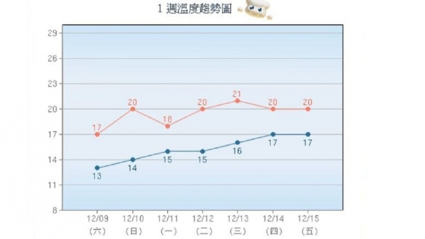 圖/中央氣象局