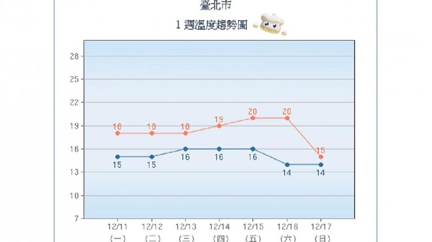 圖／中央氣象局