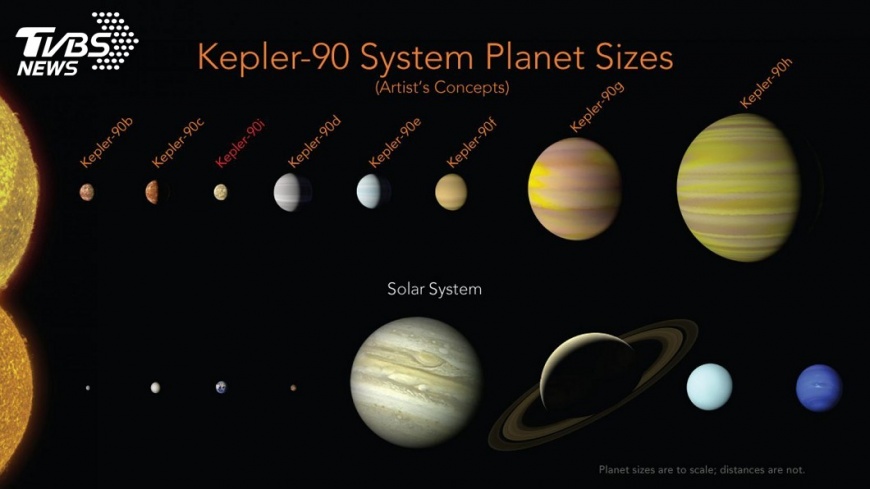 NASA發現「迷你版」太陽系　也有8大行星