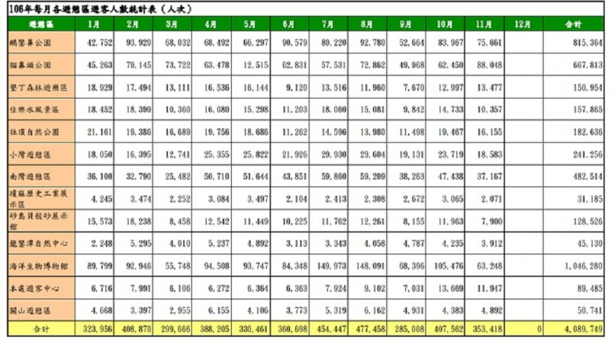 墾丁國家公園公布今年遊客人數統計。翻攝/墾丁國家公園官網