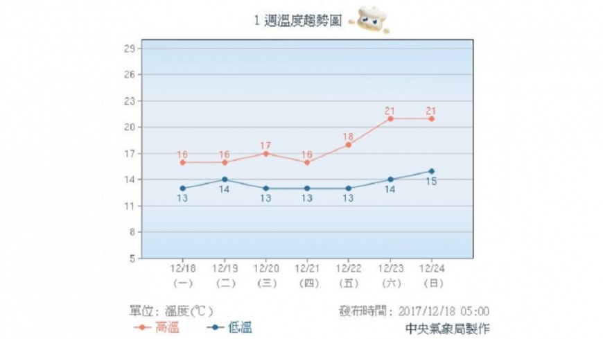 圖/中央氣象局