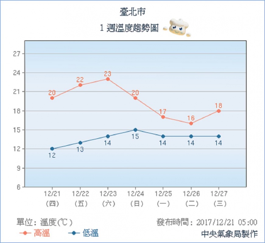 圖／中央氣象局