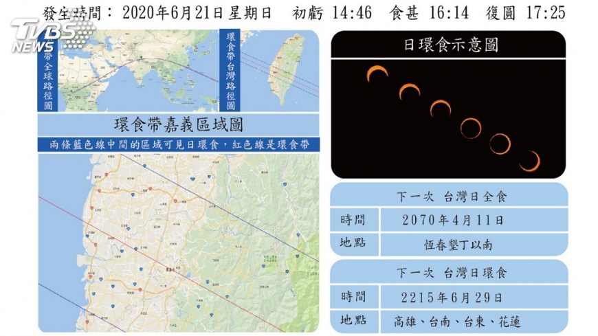 百年難見奇景!2020夏至日環食 正中央通過嘉義
