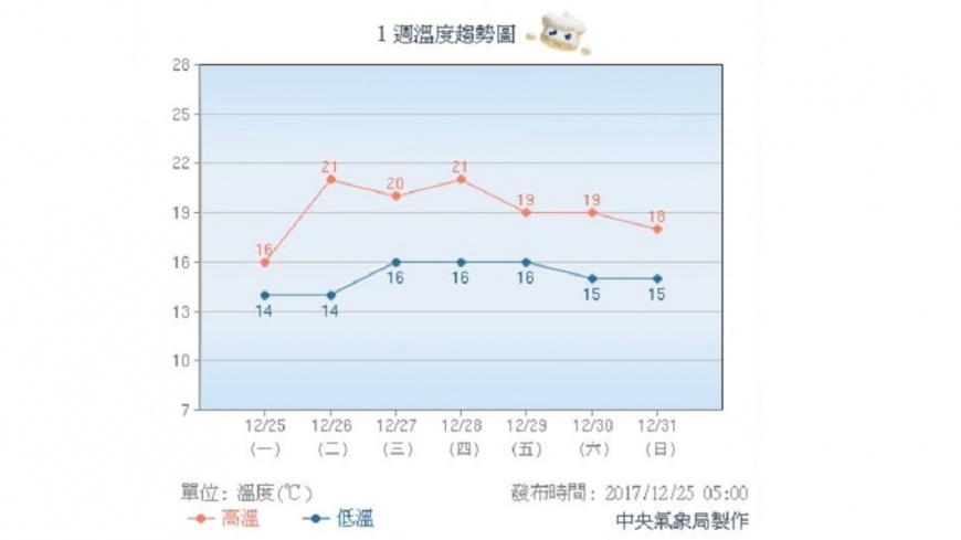 圖/中央氣象局