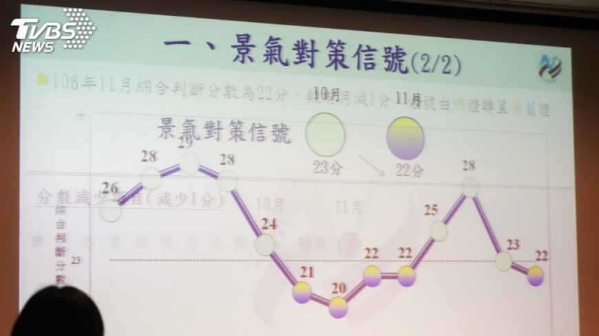 景氣轉黃藍燈 國發會分析復甦不強