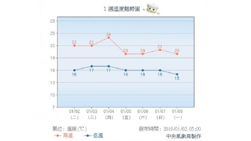 圖/中央氣象局