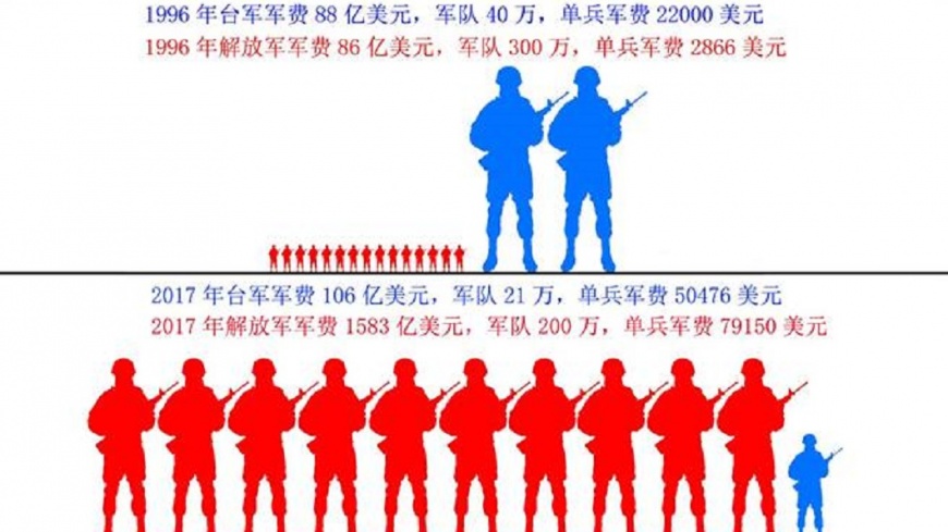 1996年台海危機時與2017年兩岸軍事另類對比。翻攝／百度貼吧