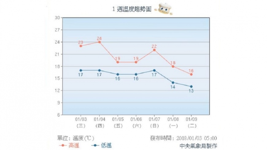 圖／中央氣象局