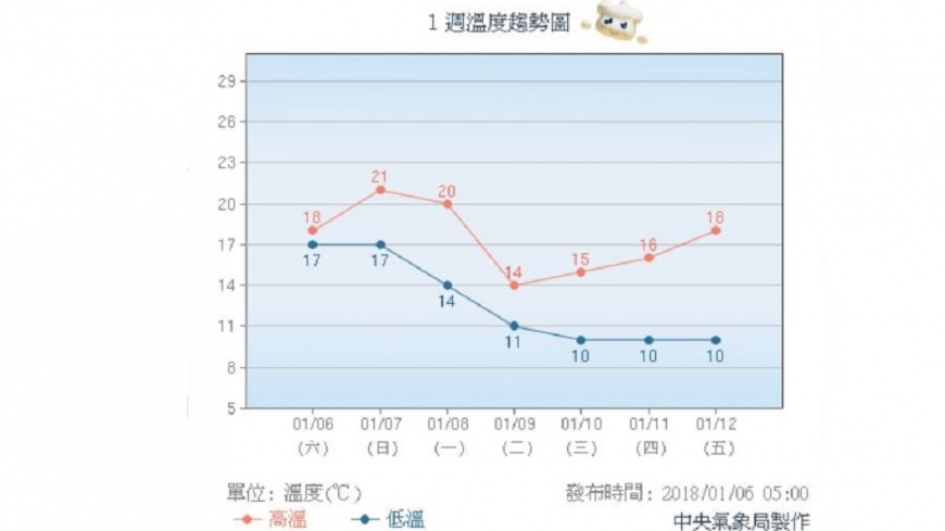 圖/中央氣象局