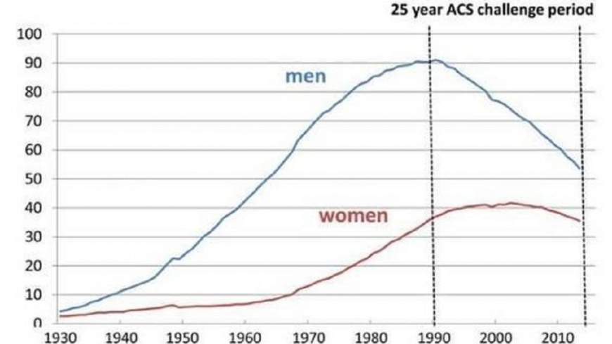 男、女性肺癌逐年比率