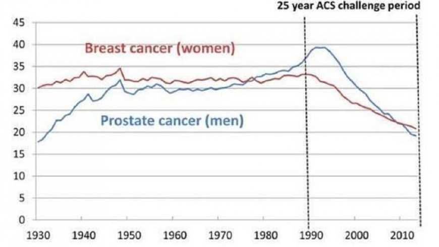 女性乳癌、男性攝護腺癌逐年比率
