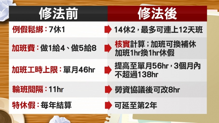 勞基法修法三讀 一張圖秒懂「5大改變」