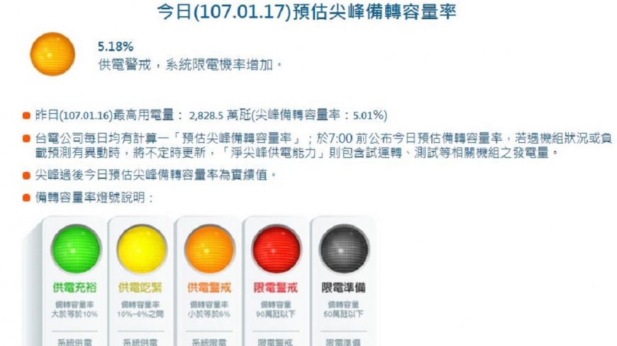 今日供電燈號又亮警戒橘燈!(翻攝台電官網)