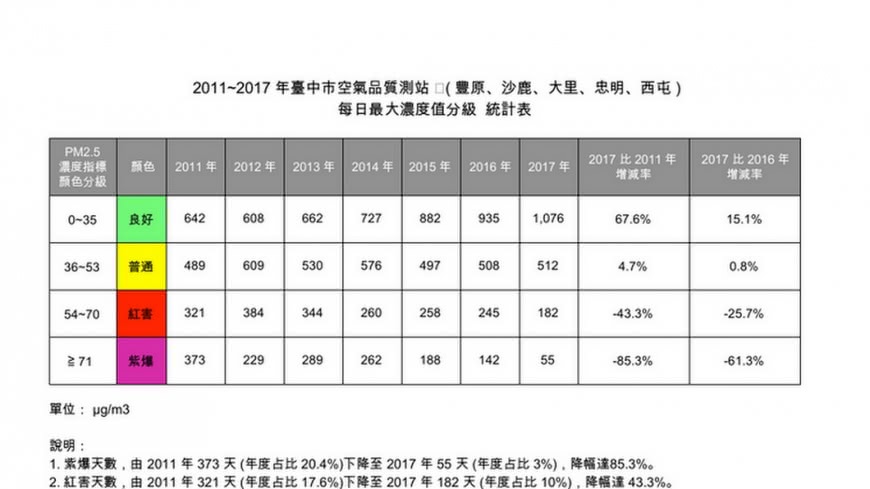 圖/翻攝PTT (此圖表中的單位「天數」為錯誤,應以次來計算)